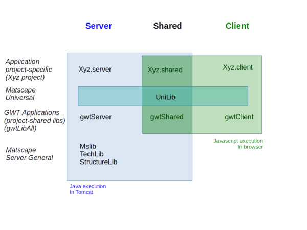 GWT Lib structure.png
